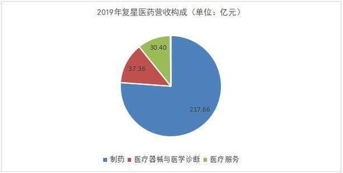 復(fù)星醫(yī)藥 國(guó)際化布局與研發(fā)創(chuàng)新交匯，互聯(lián)網(wǎng)銷售蓄勢(shì)待發(fā)
